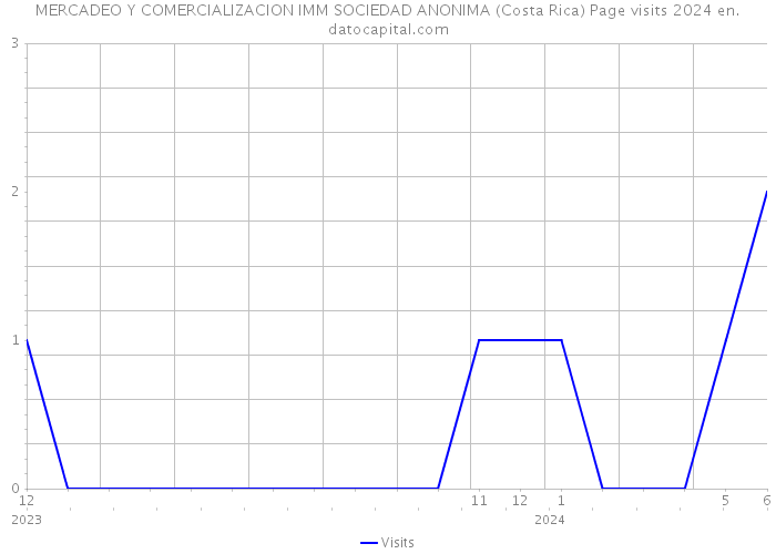 MERCADEO Y COMERCIALIZACION IMM SOCIEDAD ANONIMA (Costa Rica) Page visits 2024 