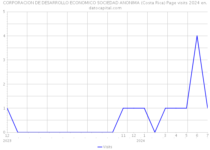 CORPORACION DE DESARROLLO ECONOMICO SOCIEDAD ANONIMA (Costa Rica) Page visits 2024 