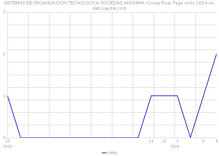 SISTEMAS DE ORGANIZACION TECNOLOGICA SOCIEDAD ANONIMA (Costa Rica) Page visits 2024 