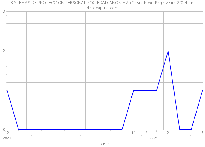 SISTEMAS DE PROTECCION PERSONAL SOCIEDAD ANONIMA (Costa Rica) Page visits 2024 