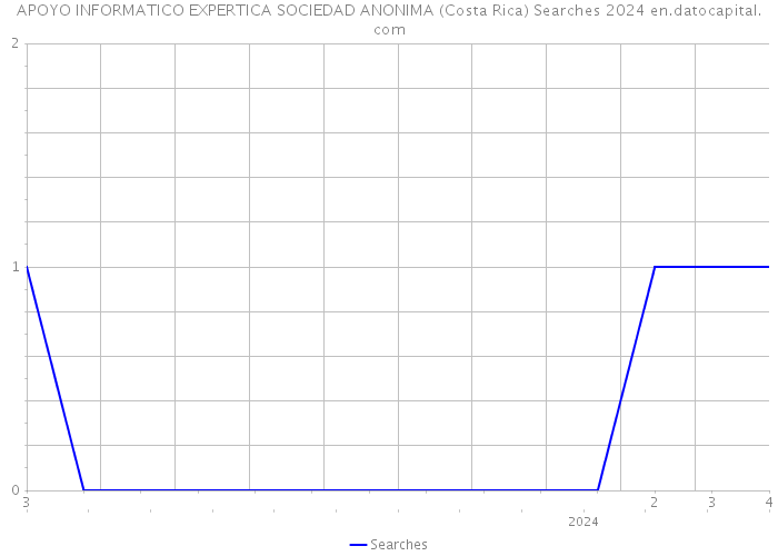 APOYO INFORMATICO EXPERTICA SOCIEDAD ANONIMA (Costa Rica) Searches 2024 