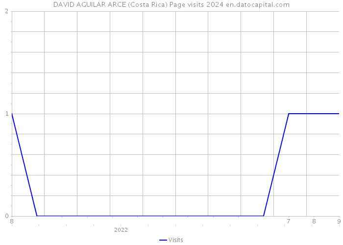 DAVID AGUILAR ARCE (Costa Rica) Page visits 2024 