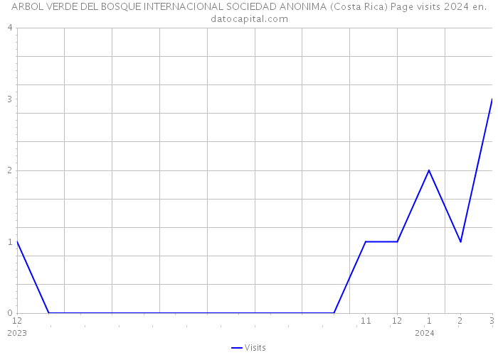ARBOL VERDE DEL BOSQUE INTERNACIONAL SOCIEDAD ANONIMA (Costa Rica) Page visits 2024 
