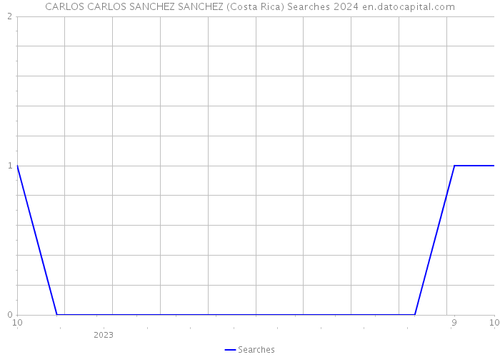 CARLOS CARLOS SANCHEZ SANCHEZ (Costa Rica) Searches 2024 
