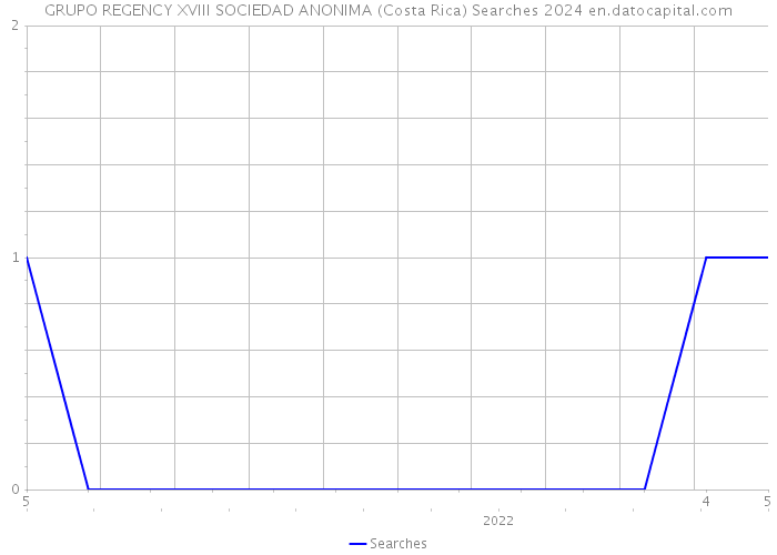 GRUPO REGENCY XVIII SOCIEDAD ANONIMA (Costa Rica) Searches 2024 