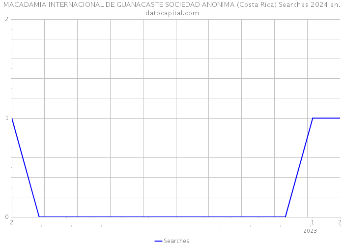 MACADAMIA INTERNACIONAL DE GUANACASTE SOCIEDAD ANONIMA (Costa Rica) Searches 2024 
