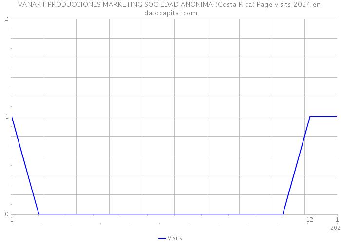 VANART PRODUCCIONES MARKETING SOCIEDAD ANONIMA (Costa Rica) Page visits 2024 