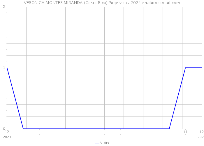 VERONICA MONTES MIRANDA (Costa Rica) Page visits 2024 