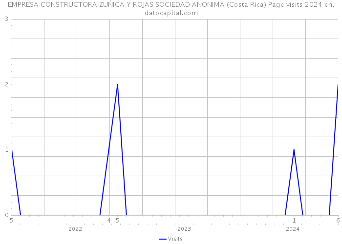 EMPRESA CONSTRUCTORA ZUŃIGA Y ROJAS SOCIEDAD ANONIMA (Costa Rica) Page visits 2024 