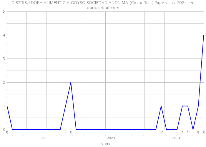 DISTRIBUIDORA ALIMENTICIA GOYSO SOCIEDAD ANONIMA (Costa Rica) Page visits 2024 