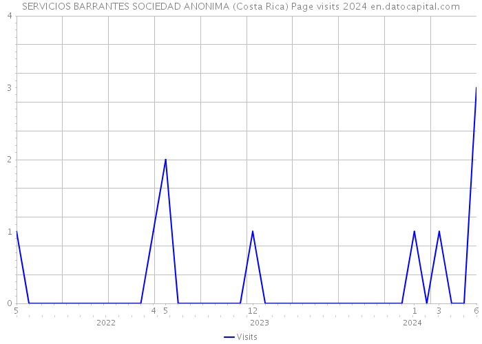 SERVICIOS BARRANTES SOCIEDAD ANONIMA (Costa Rica) Page visits 2024 