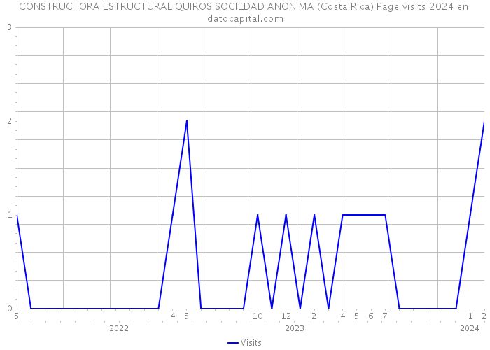 CONSTRUCTORA ESTRUCTURAL QUIROS SOCIEDAD ANONIMA (Costa Rica) Page visits 2024 