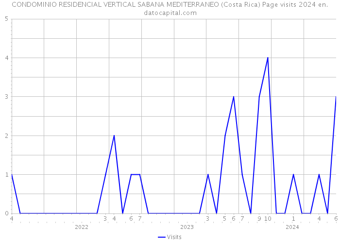 CONDOMINIO RESIDENCIAL VERTICAL SABANA MEDITERRANEO (Costa Rica) Page visits 2024 