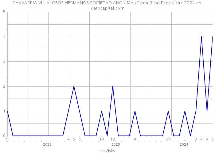 CHAVARRIA VILLALOBOS HERMANOS SOCIEDAD ANONIMA (Costa Rica) Page visits 2024 
