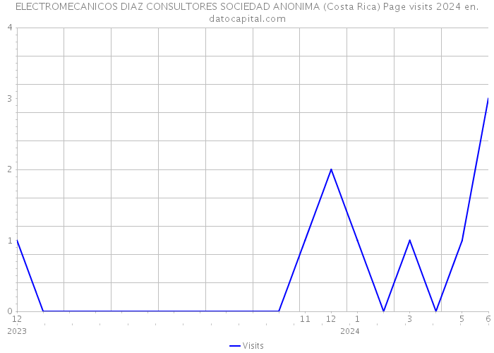 ELECTROMECANICOS DIAZ CONSULTORES SOCIEDAD ANONIMA (Costa Rica) Page visits 2024 