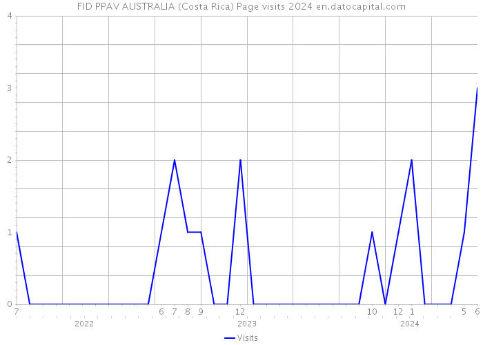 FID PPAV AUSTRALIA (Costa Rica) Page visits 2024 