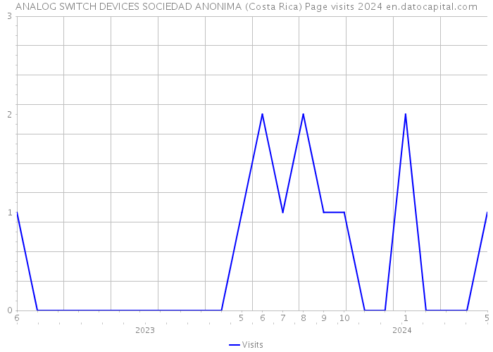 ANALOG SWITCH DEVICES SOCIEDAD ANONIMA (Costa Rica) Page visits 2024 