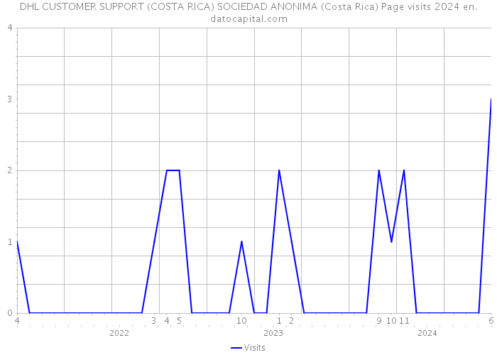 DHL CUSTOMER SUPPORT (COSTA RICA) SOCIEDAD ANONIMA (Costa Rica) Page visits 2024 