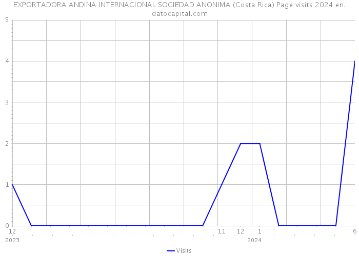 EXPORTADORA ANDINA INTERNACIONAL SOCIEDAD ANONIMA (Costa Rica) Page visits 2024 