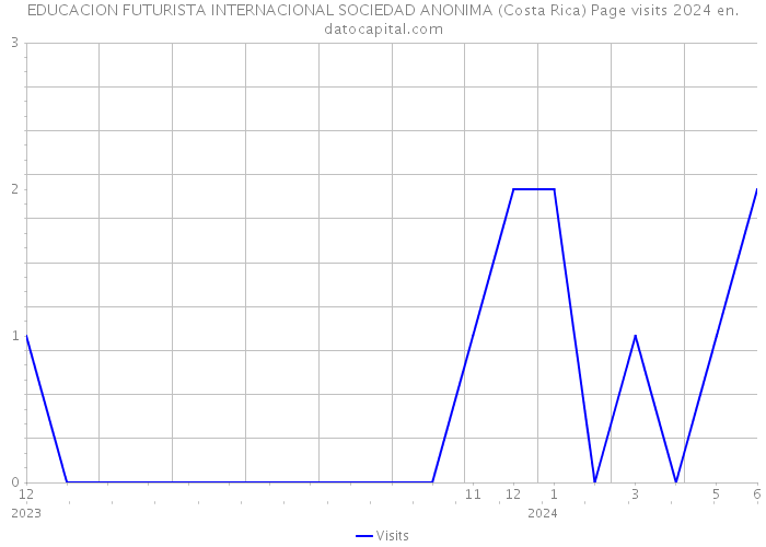 EDUCACION FUTURISTA INTERNACIONAL SOCIEDAD ANONIMA (Costa Rica) Page visits 2024 