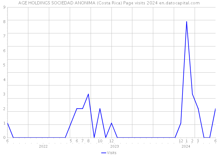 AGE HOLDINGS SOCIEDAD ANONIMA (Costa Rica) Page visits 2024 