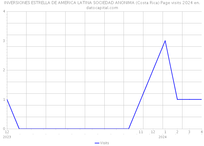 INVERSIONES ESTRELLA DE AMERICA LATINA SOCIEDAD ANONIMA (Costa Rica) Page visits 2024 