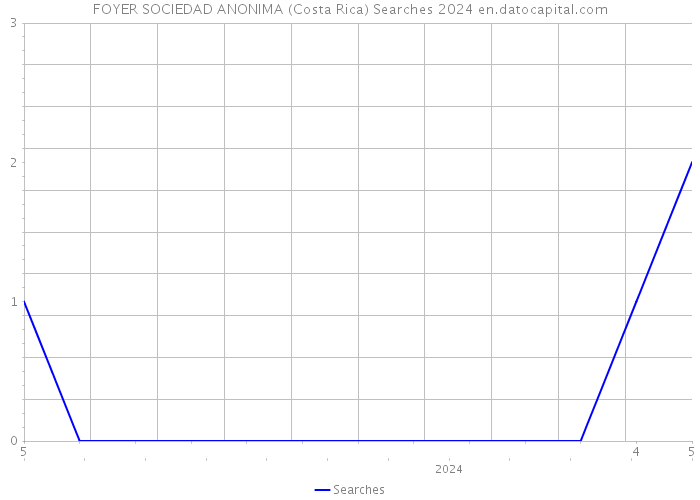 FOYER SOCIEDAD ANONIMA (Costa Rica) Searches 2024 