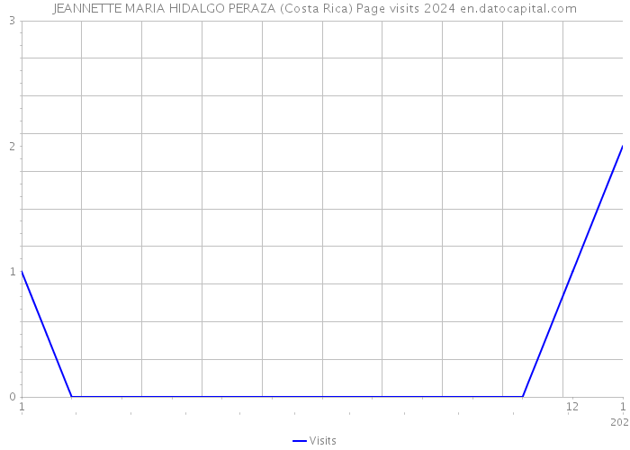 JEANNETTE MARIA HIDALGO PERAZA (Costa Rica) Page visits 2024 