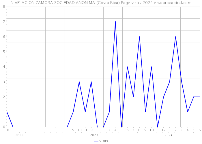NIVELACION ZAMORA SOCIEDAD ANONIMA (Costa Rica) Page visits 2024 