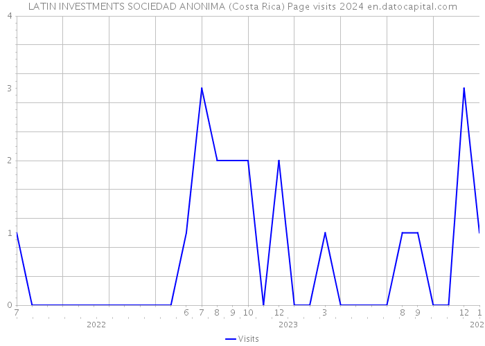 LATIN INVESTMENTS SOCIEDAD ANONIMA (Costa Rica) Page visits 2024 