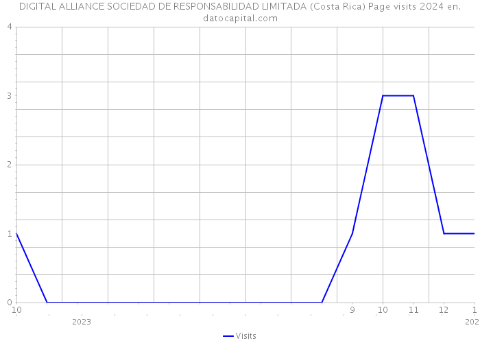 DIGITAL ALLIANCE SOCIEDAD DE RESPONSABILIDAD LIMITADA (Costa Rica) Page visits 2024 