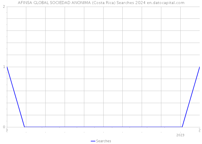 AFINSA GLOBAL SOCIEDAD ANONIMA (Costa Rica) Searches 2024 