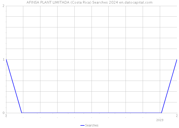 AFINSA PLANT LIMITADA (Costa Rica) Searches 2024 