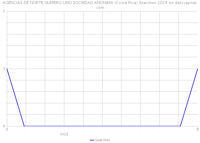 AGENCIAS DE NORTE NUMERO UNO SOCIEDAD ANONIMA (Costa Rica) Searches 2024 