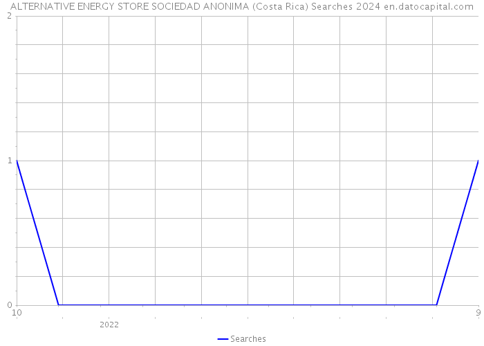 ALTERNATIVE ENERGY STORE SOCIEDAD ANONIMA (Costa Rica) Searches 2024 