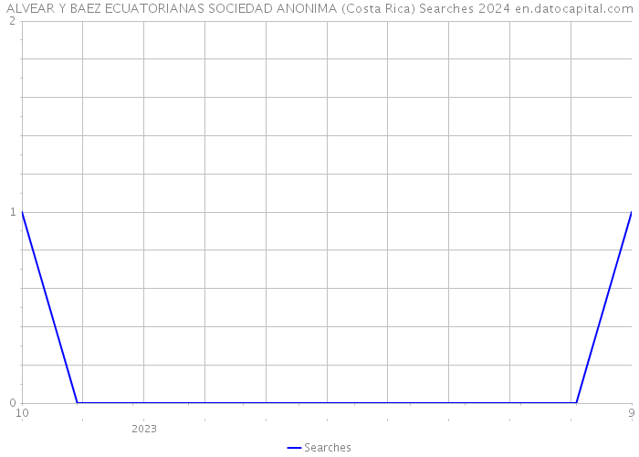 ALVEAR Y BAEZ ECUATORIANAS SOCIEDAD ANONIMA (Costa Rica) Searches 2024 