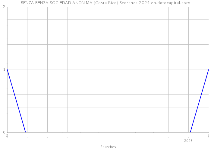 BENZA BENZA SOCIEDAD ANONIMA (Costa Rica) Searches 2024 