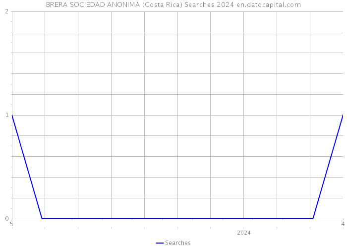 BRERA SOCIEDAD ANONIMA (Costa Rica) Searches 2024 