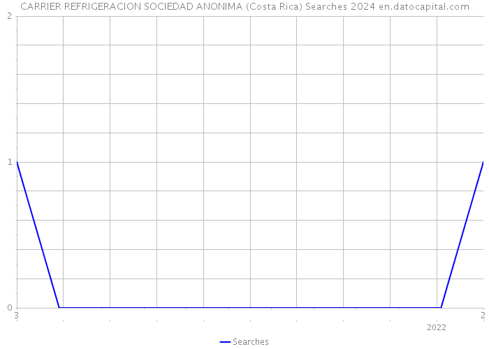 CARRIER REFRIGERACION SOCIEDAD ANONIMA (Costa Rica) Searches 2024 