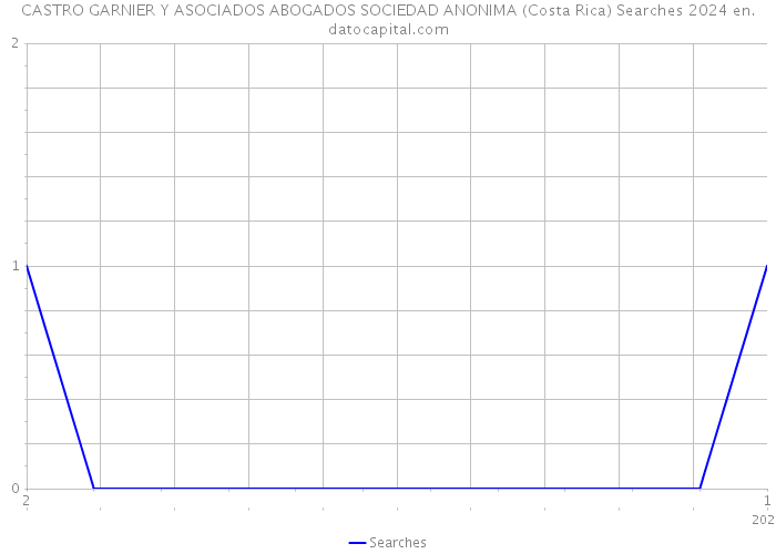 CASTRO GARNIER Y ASOCIADOS ABOGADOS SOCIEDAD ANONIMA (Costa Rica) Searches 2024 