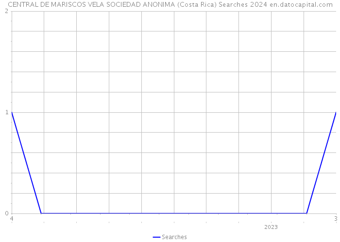 CENTRAL DE MARISCOS VELA SOCIEDAD ANONIMA (Costa Rica) Searches 2024 