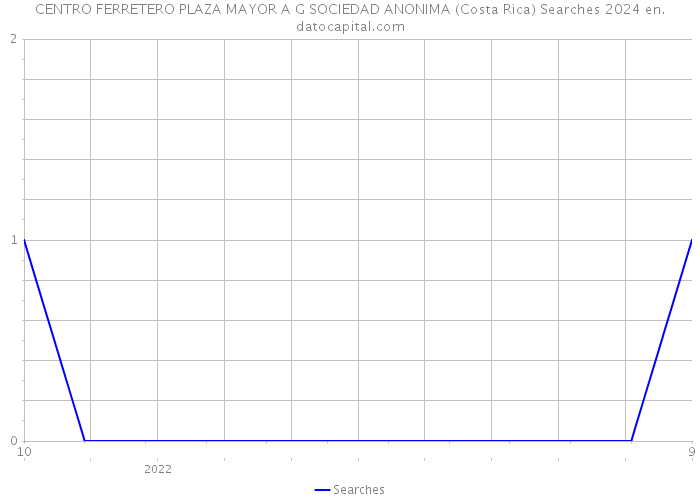 CENTRO FERRETERO PLAZA MAYOR A G SOCIEDAD ANONIMA (Costa Rica) Searches 2024 