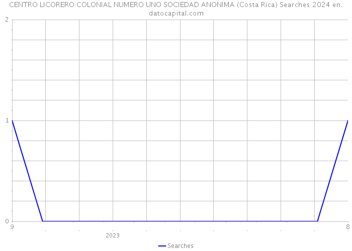 CENTRO LICORERO COLONIAL NUMERO UNO SOCIEDAD ANONIMA (Costa Rica) Searches 2024 