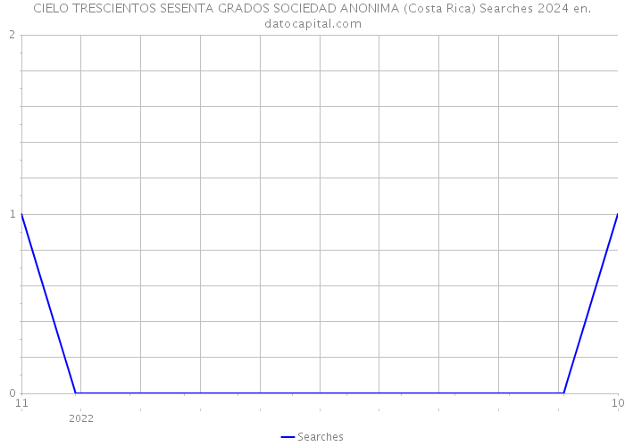 CIELO TRESCIENTOS SESENTA GRADOS SOCIEDAD ANONIMA (Costa Rica) Searches 2024 