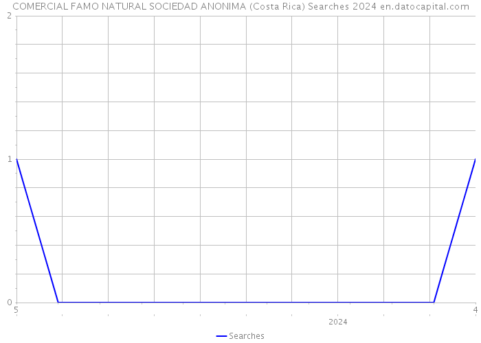 COMERCIAL FAMO NATURAL SOCIEDAD ANONIMA (Costa Rica) Searches 2024 