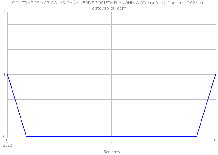 CONTRATOS AGRICOLAS CAŃA VERDE SOCIEDAD ANONIMA (Costa Rica) Searches 2024 