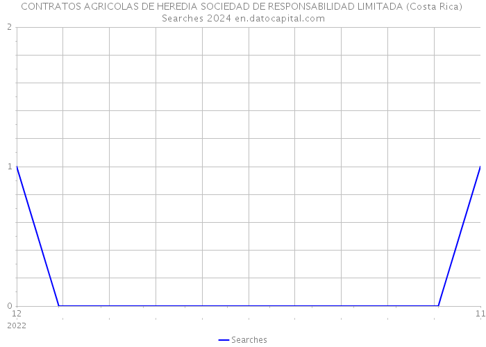 CONTRATOS AGRICOLAS DE HEREDIA SOCIEDAD DE RESPONSABILIDAD LIMITADA (Costa Rica) Searches 2024 
