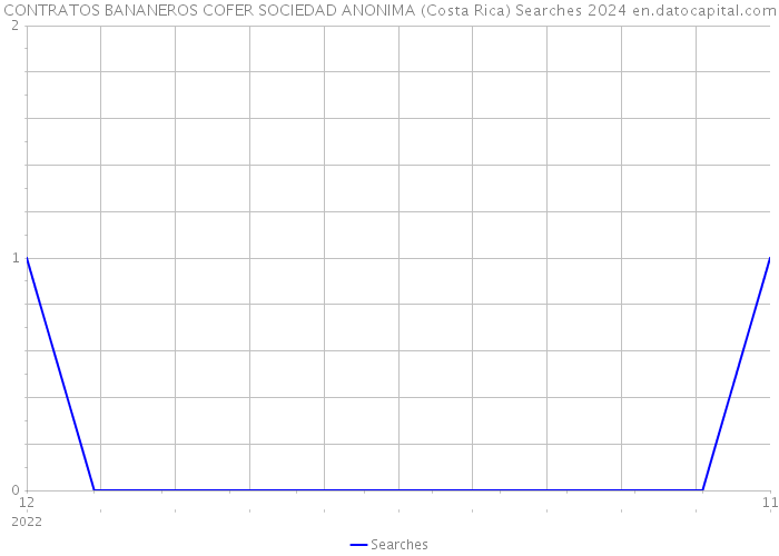 CONTRATOS BANANEROS COFER SOCIEDAD ANONIMA (Costa Rica) Searches 2024 