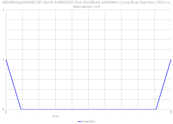DESARROLLADORES DE VALOR AGREGADO DVA SOCIEDAD ANONIMA (Costa Rica) Searches 2024 