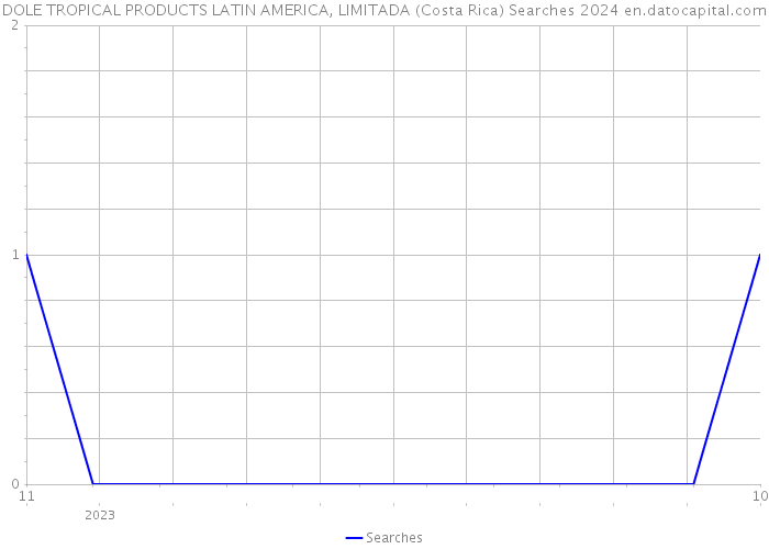 DOLE TROPICAL PRODUCTS LATIN AMERICA, LIMITADA (Costa Rica) Searches 2024 